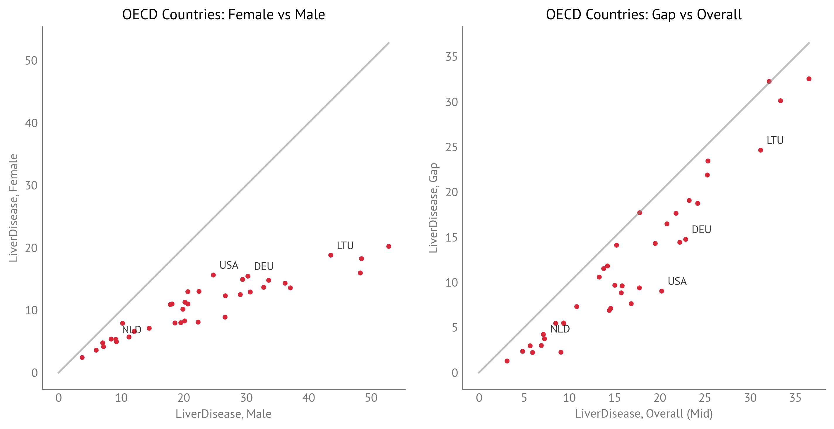 Liver Disease: Female vs Male and Gap vs Overall (OECD Countries)