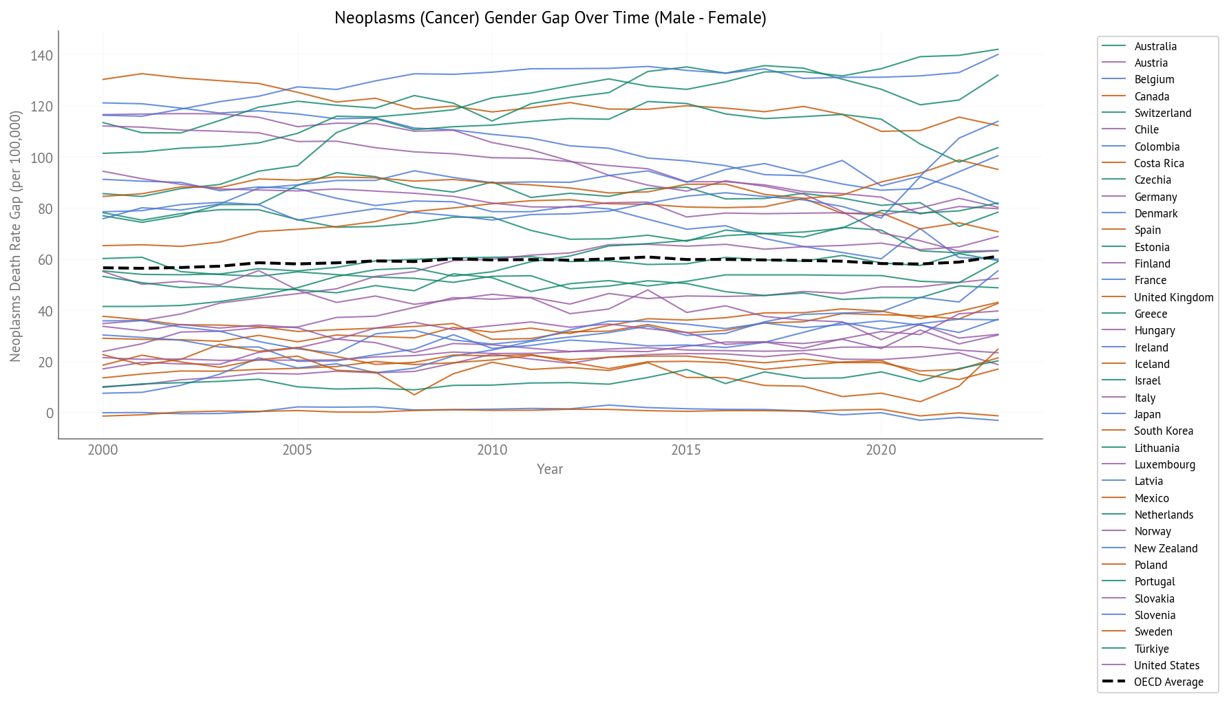Cancer Gender Gap Over Time (2000-2023) - All OECD Countries