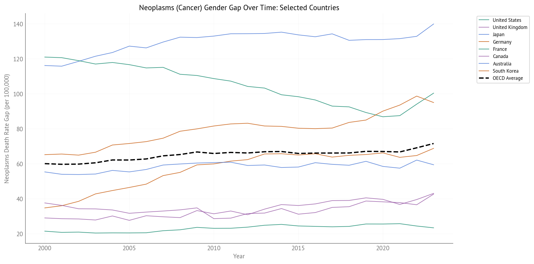 Cancer Gender Gap Over Time (2000-2023) - Selected Countries