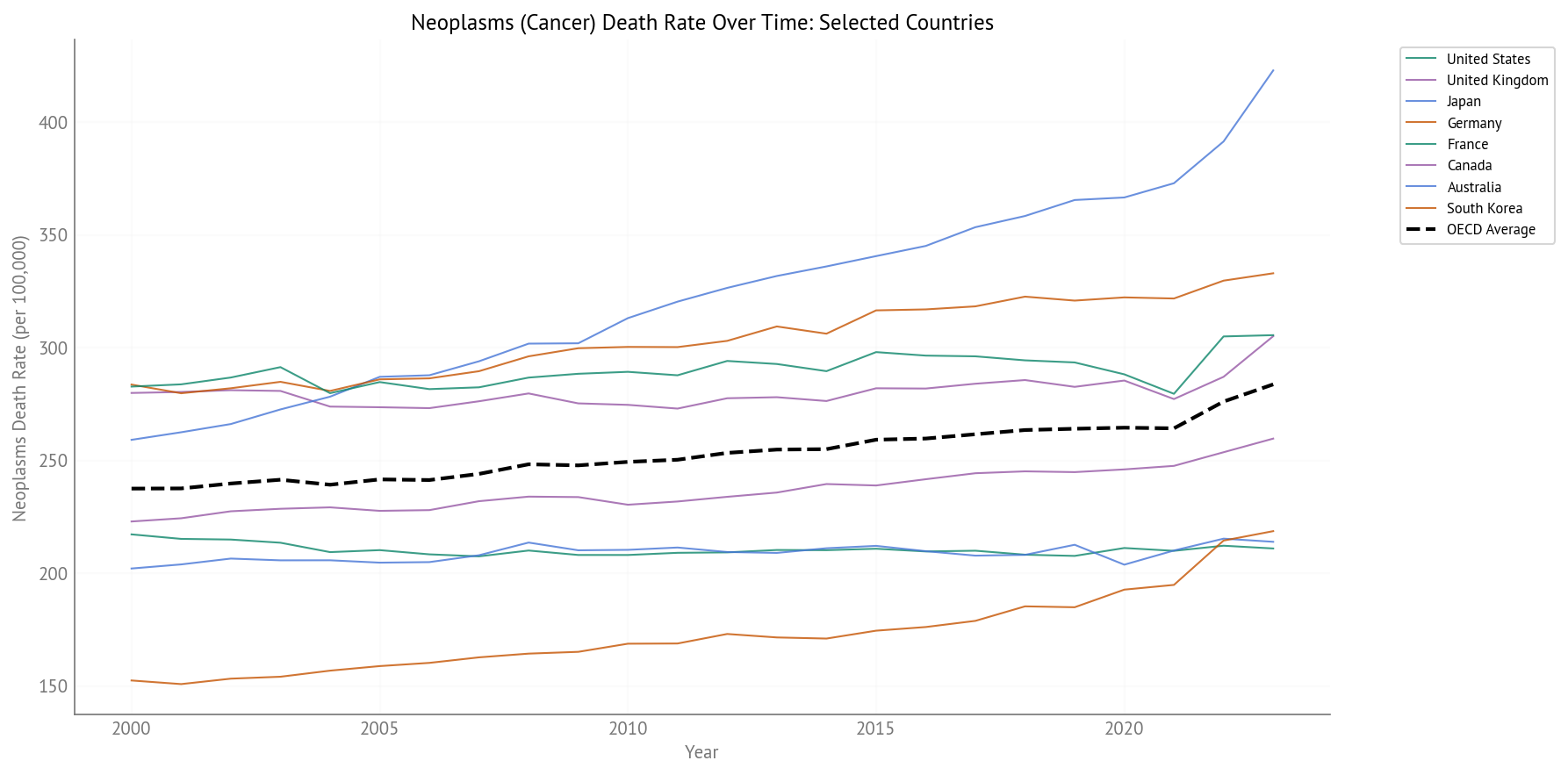 Cancer Death Rate Over Time (2000-2023) - Selected Countries