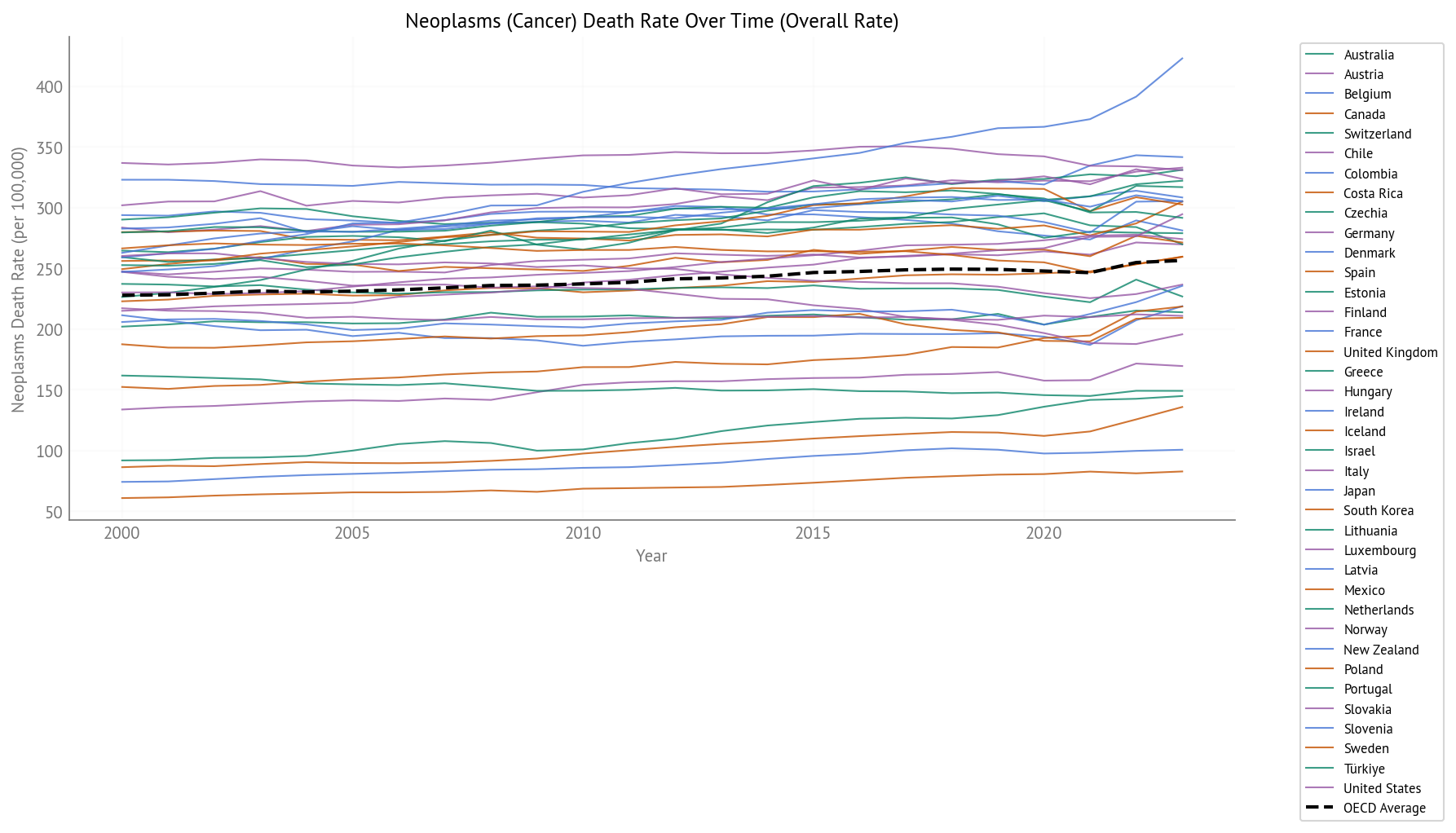 Cancer Death Rate Over Time (2000-2023) - All OECD Countries