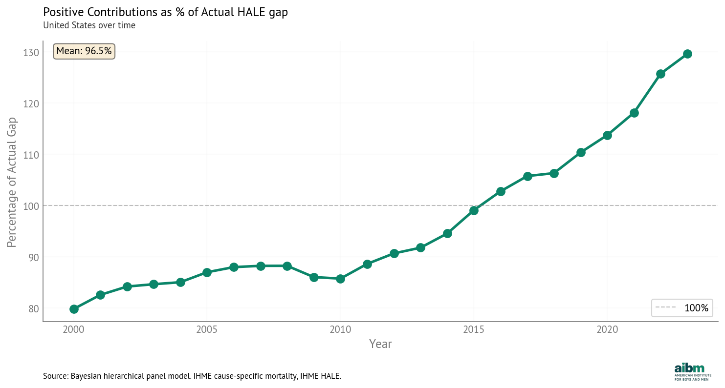Percentage of actual HALE gap explained by positive-contributing (gap-closing) factors over time. This shows what proportion of the observed gap could be reduced by addressing these factors.