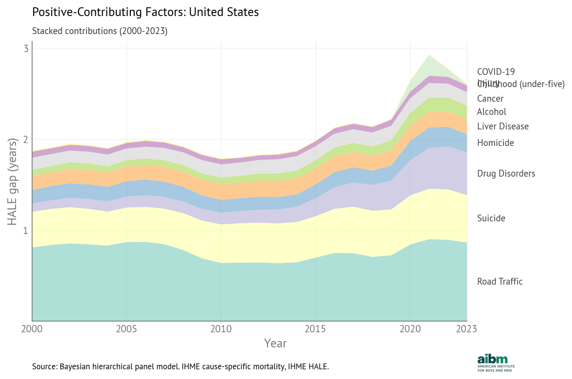 HALE: stacked gap-closing contributions vs predicted and actual HALE gap, USA.