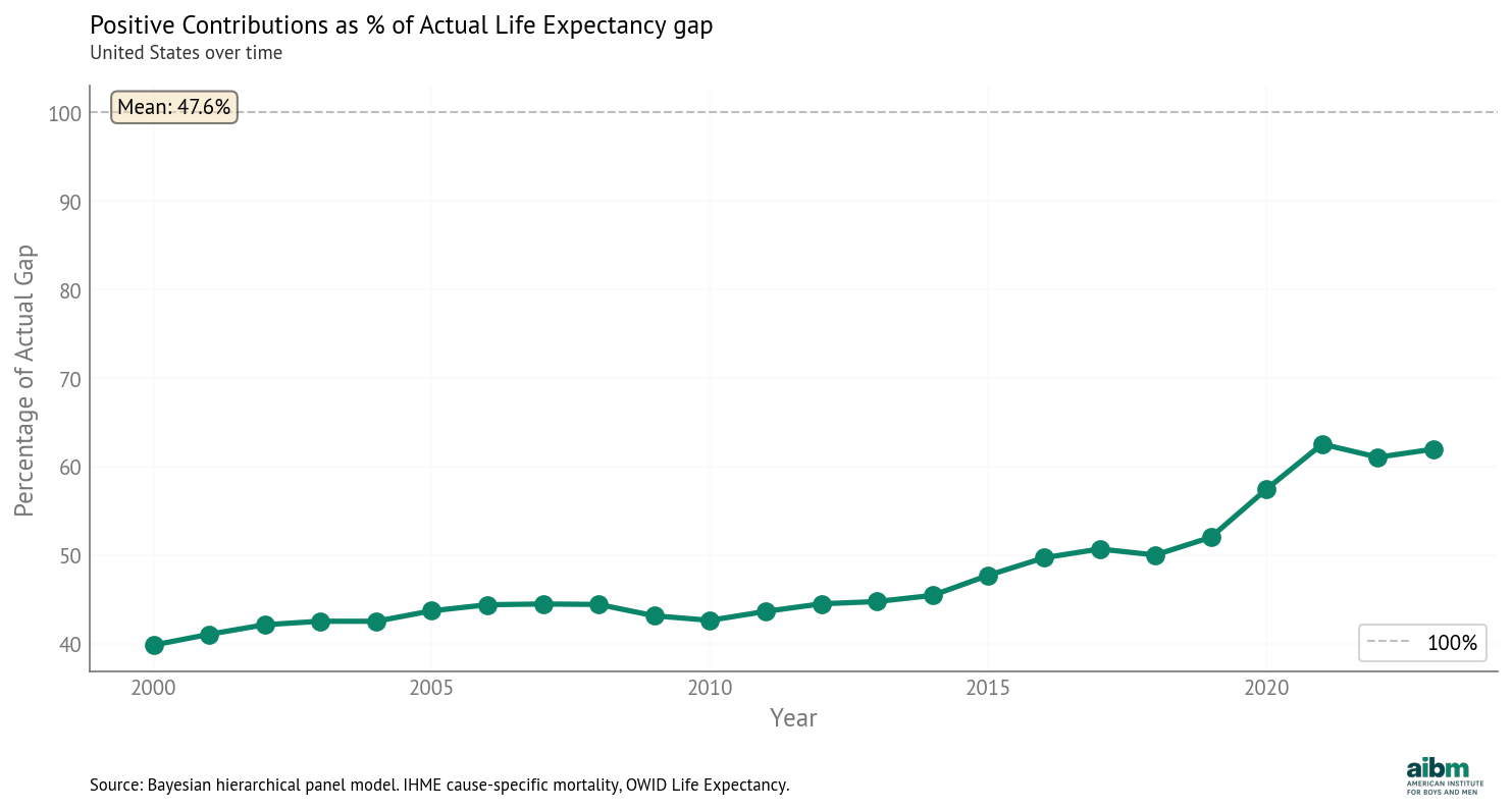 Percentage of actual Life Expectancy gap explained by positive-contributing (gap-closing) factors over time through 2023.