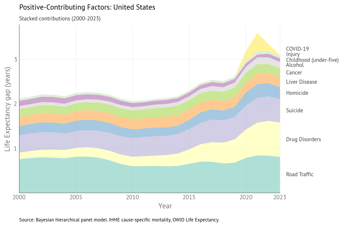 Stacked area chart showing contributions of gap-closing factors over time for USA Life Expectancy gap (2000-2023). The extended temporal range now includes the full COVID period and post-acute recovery.
