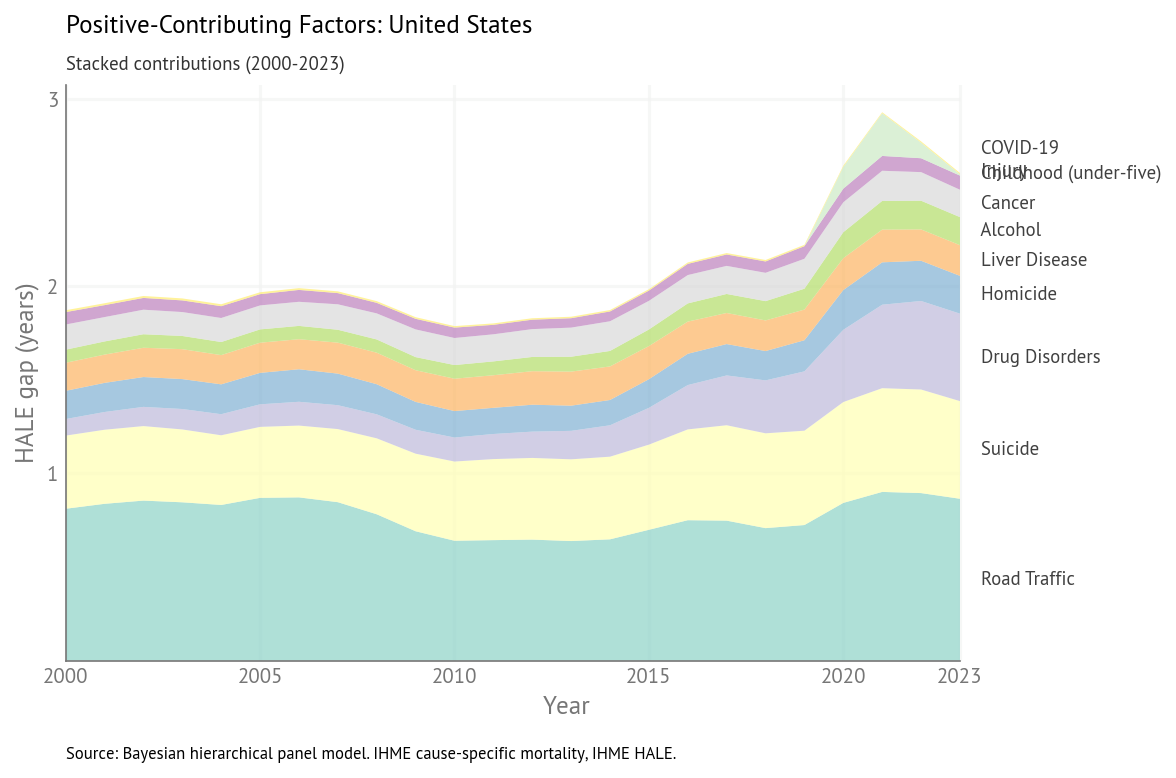 Stacked area chart showing contributions of gap-closing factors over time for USA HALE gap (2000-2023). The chart shows how different factors have contributed to explaining the HALE gap across the full temporal range.