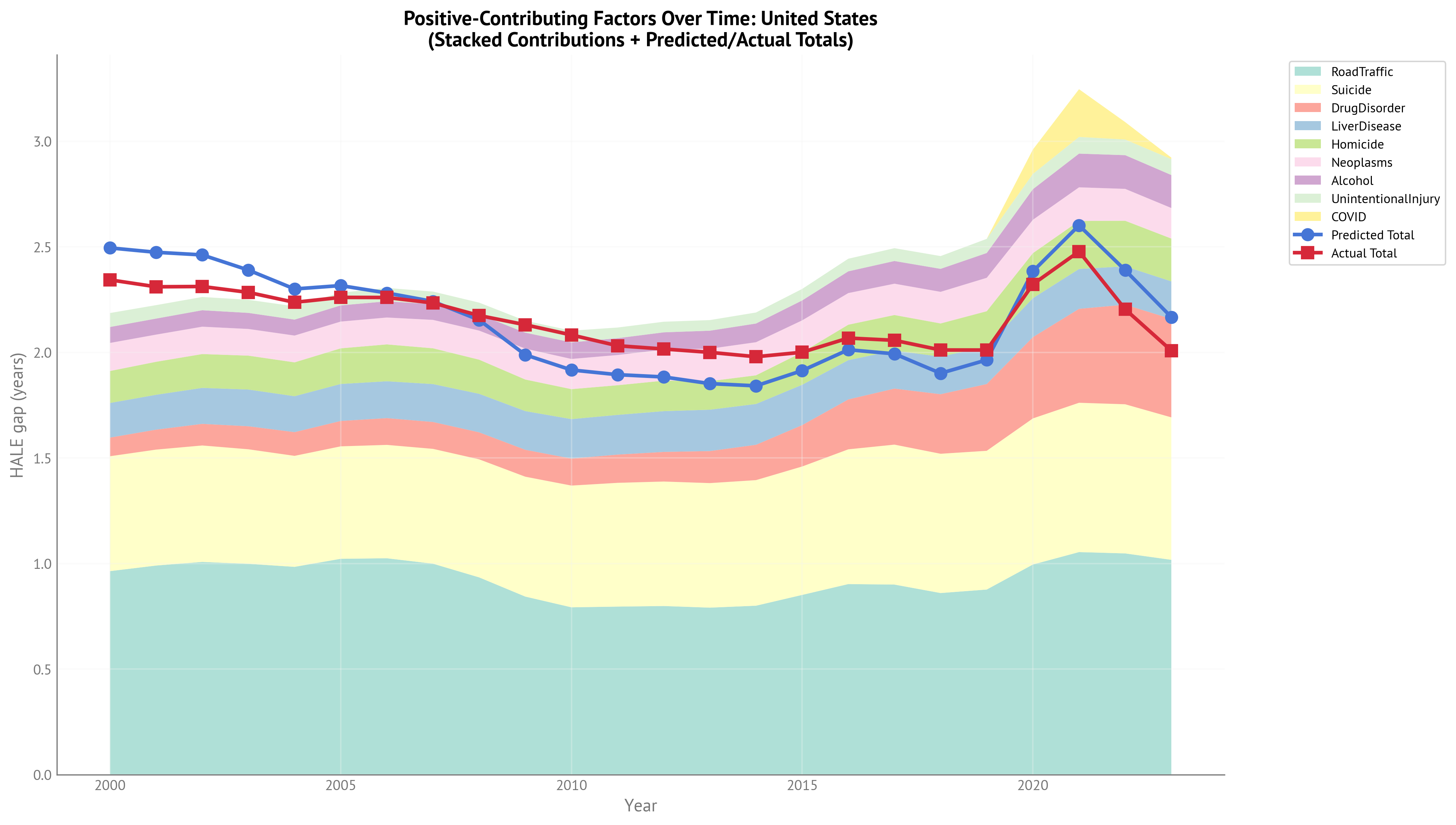 HALE Gap - Contributions Over Time