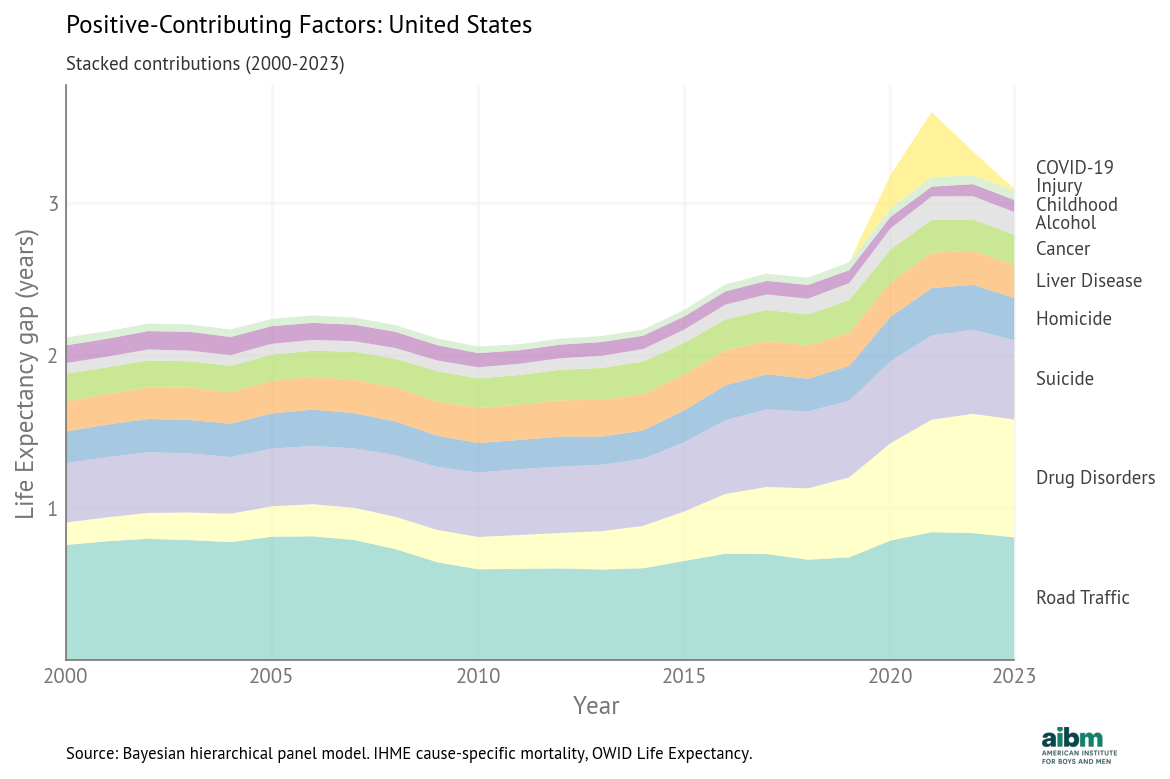 Life Expectancy Gap - Contributions Over Time