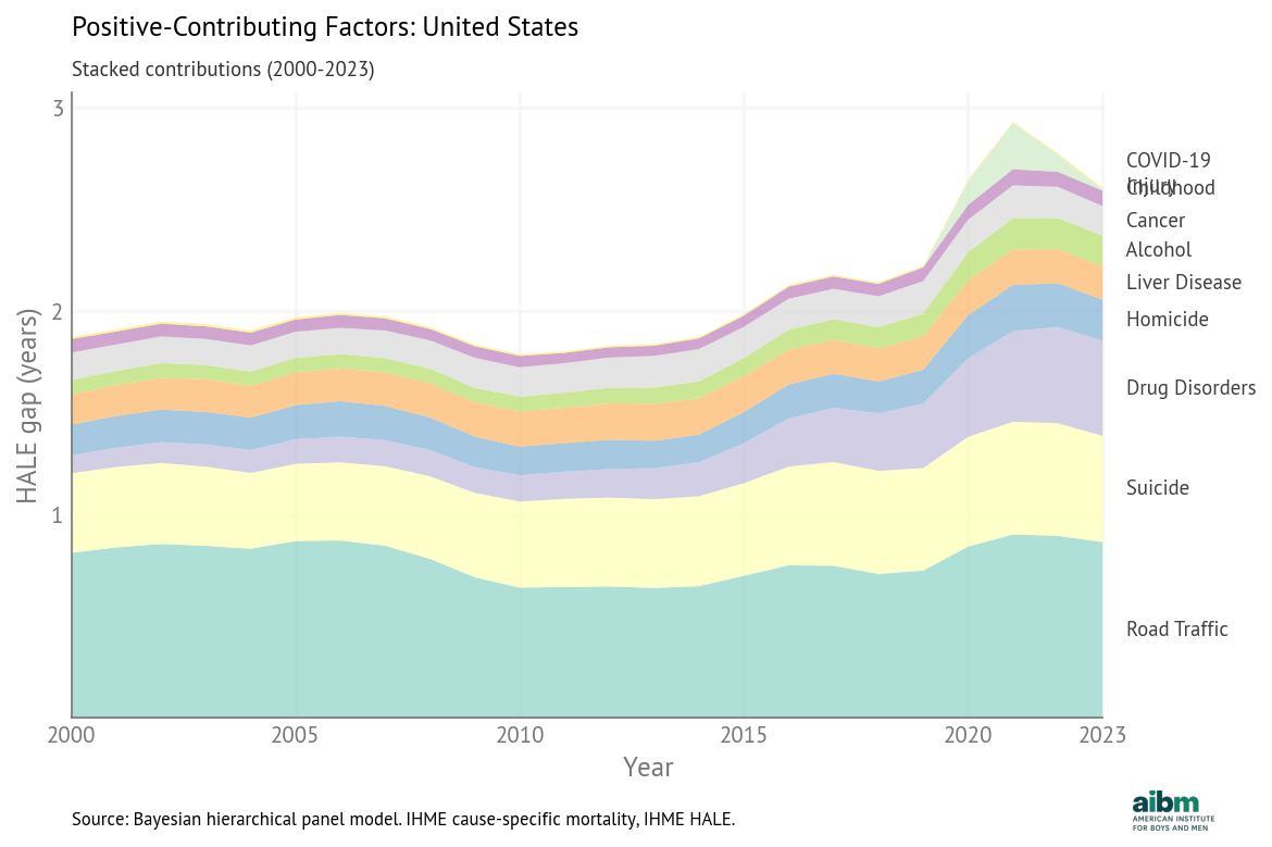 HALE: stacked gap-closing contributions vs predicted and actual HALE gap, USA.