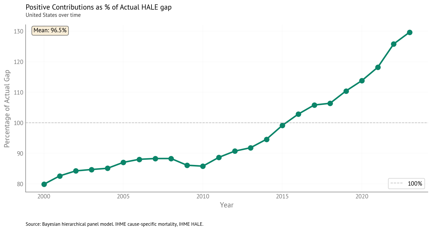 Percentage of actual HALE gap explained by positive-contributing (gap-closing) factors over time. This shows what proportion of the observed gap could be reduced by addressing these factors.