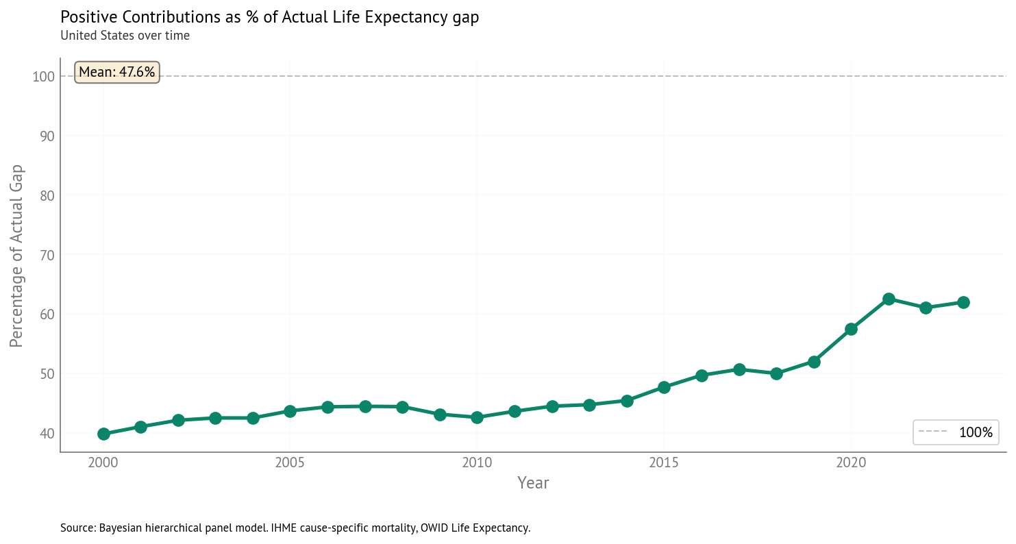Percentage of actual Life Expectancy gap explained by positive-contributing (gap-closing) factors over time through 2023.