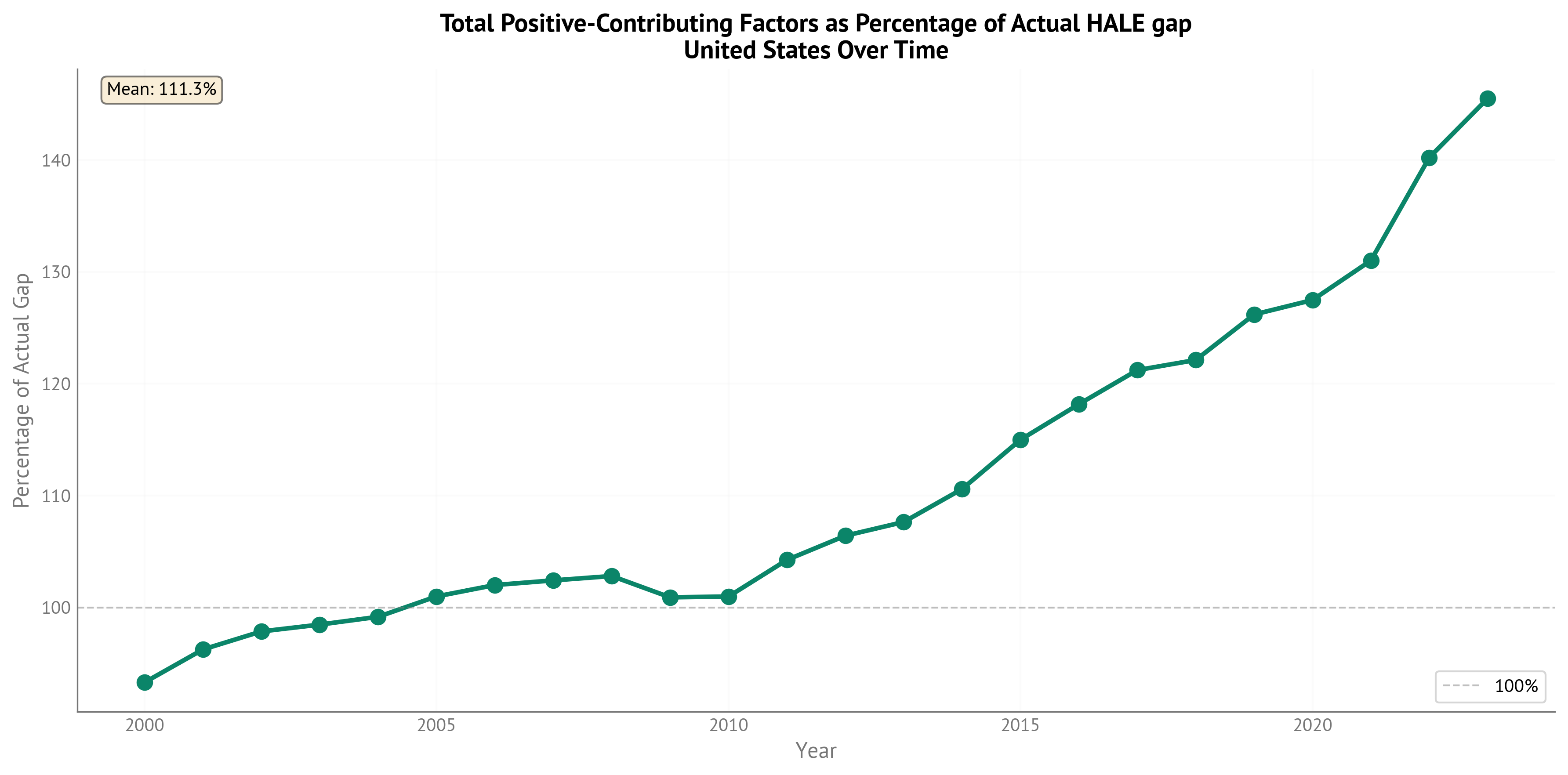 Percentage of actual HALE gap explained by positive-contributing (gap-closing) factors over time. This shows what proportion of the observed gap could be reduced by addressing these factors.