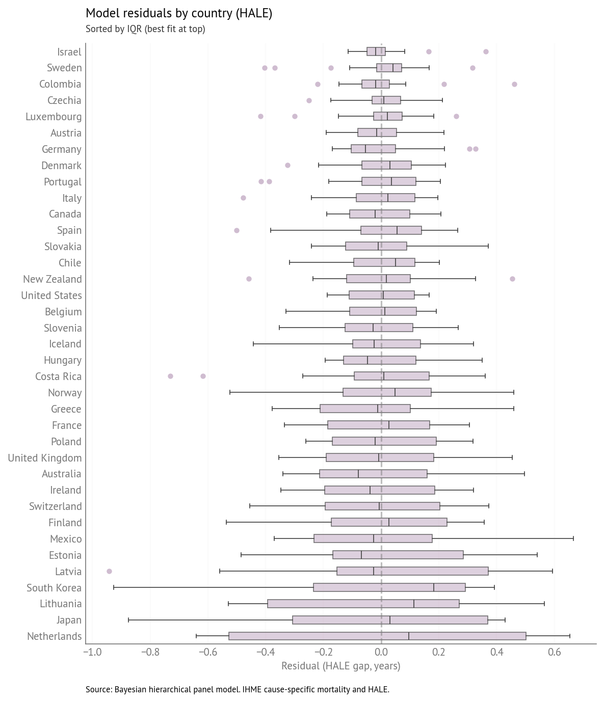 HALE model residuals by country (years); same layout as LE.