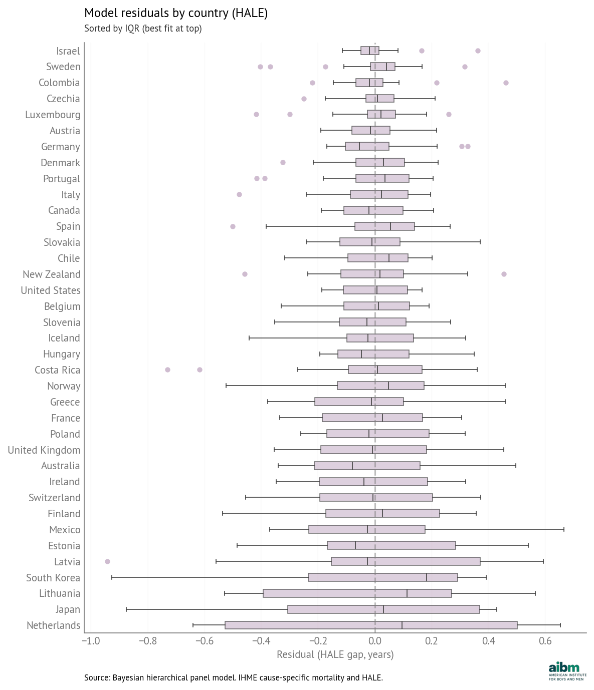 HALE model residuals by country (years); same layout as LE.