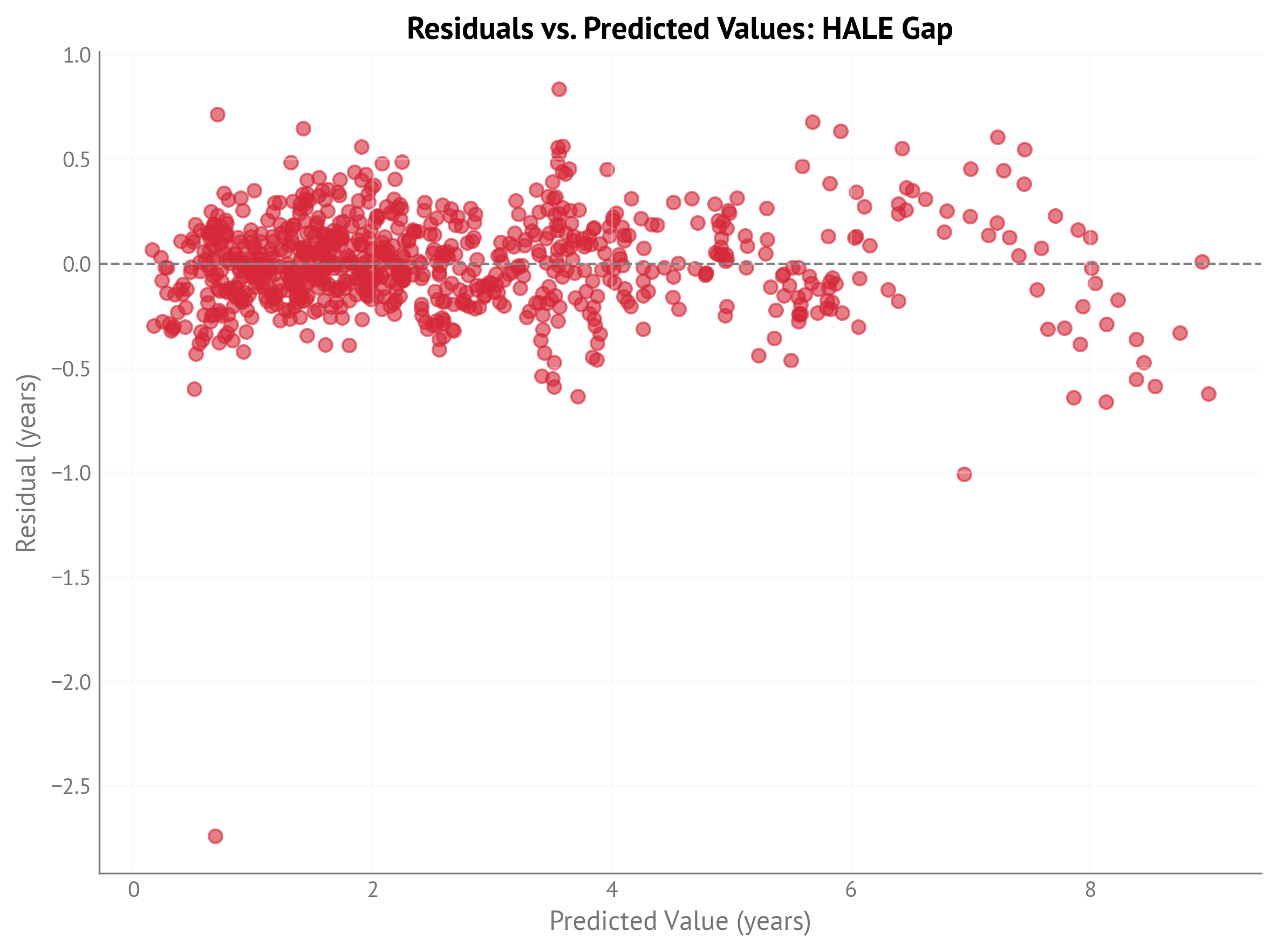 Residuals vs. predicted values for HALE gap model (2000-2021). The large negative residual for Israel 2021 is visible as an outlier.