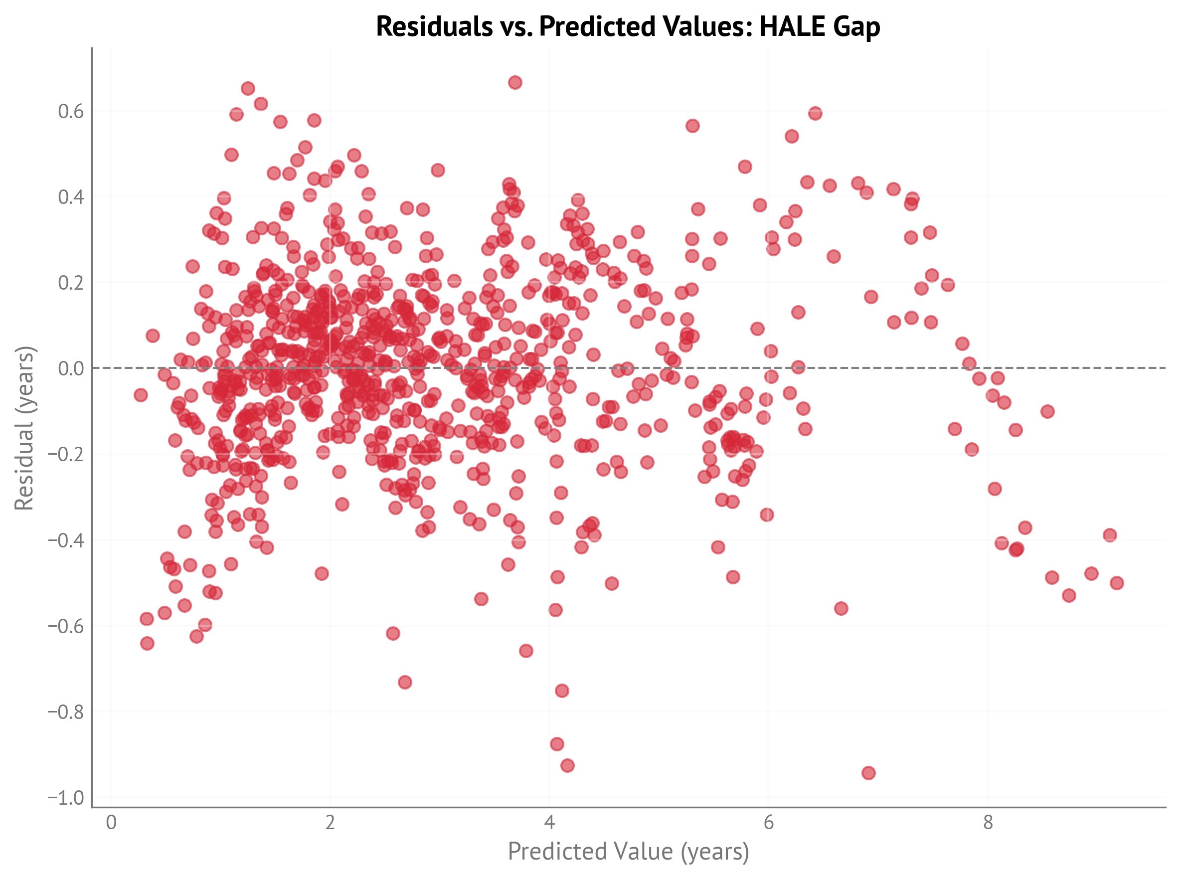 Residuals vs. predicted values for HALE gap model (IHME, 2000-2023).