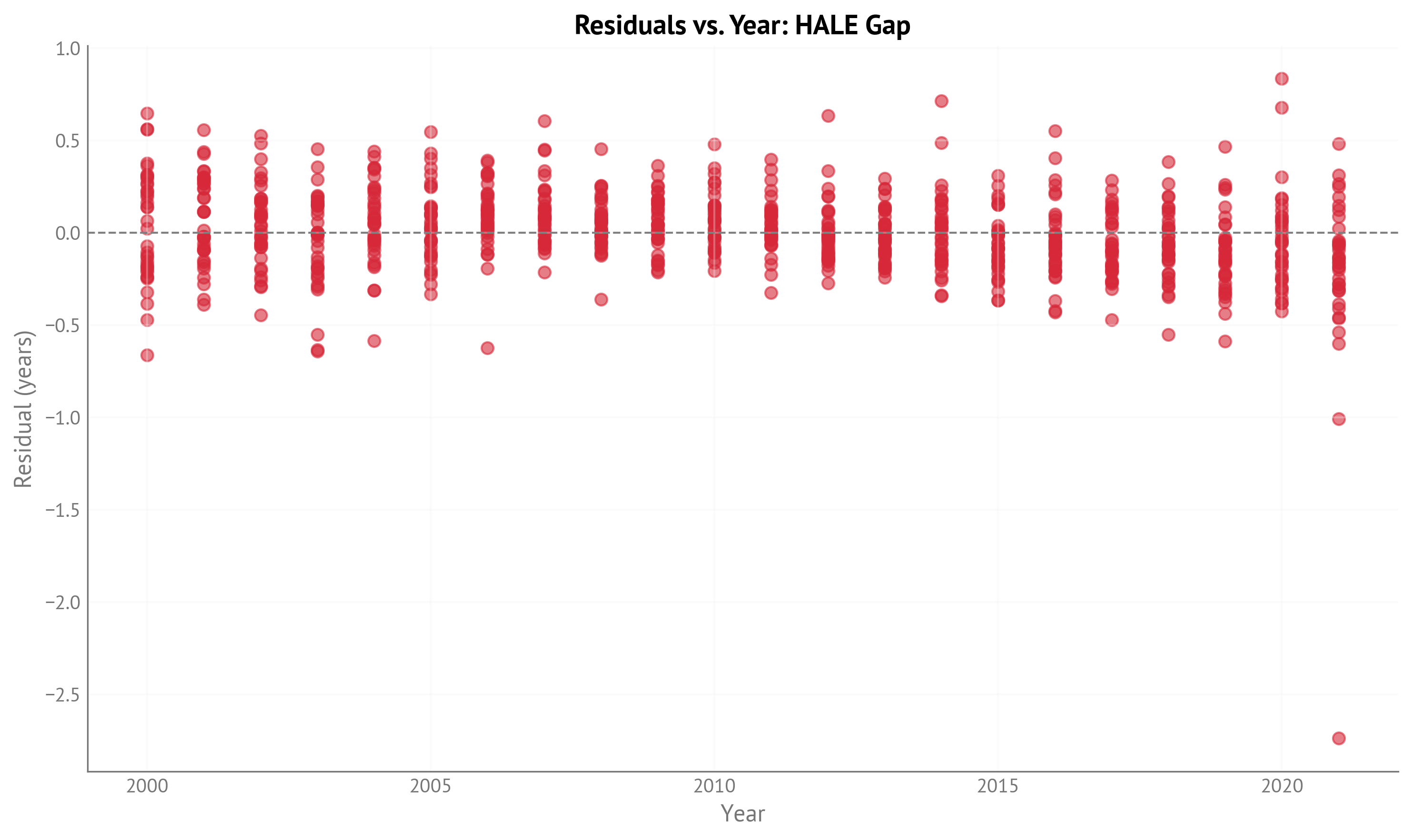 Residuals vs. year for HALE gap model (2000-2021). The 2021 residuals show increased variance, with Israel 2021 as a clear outlier.