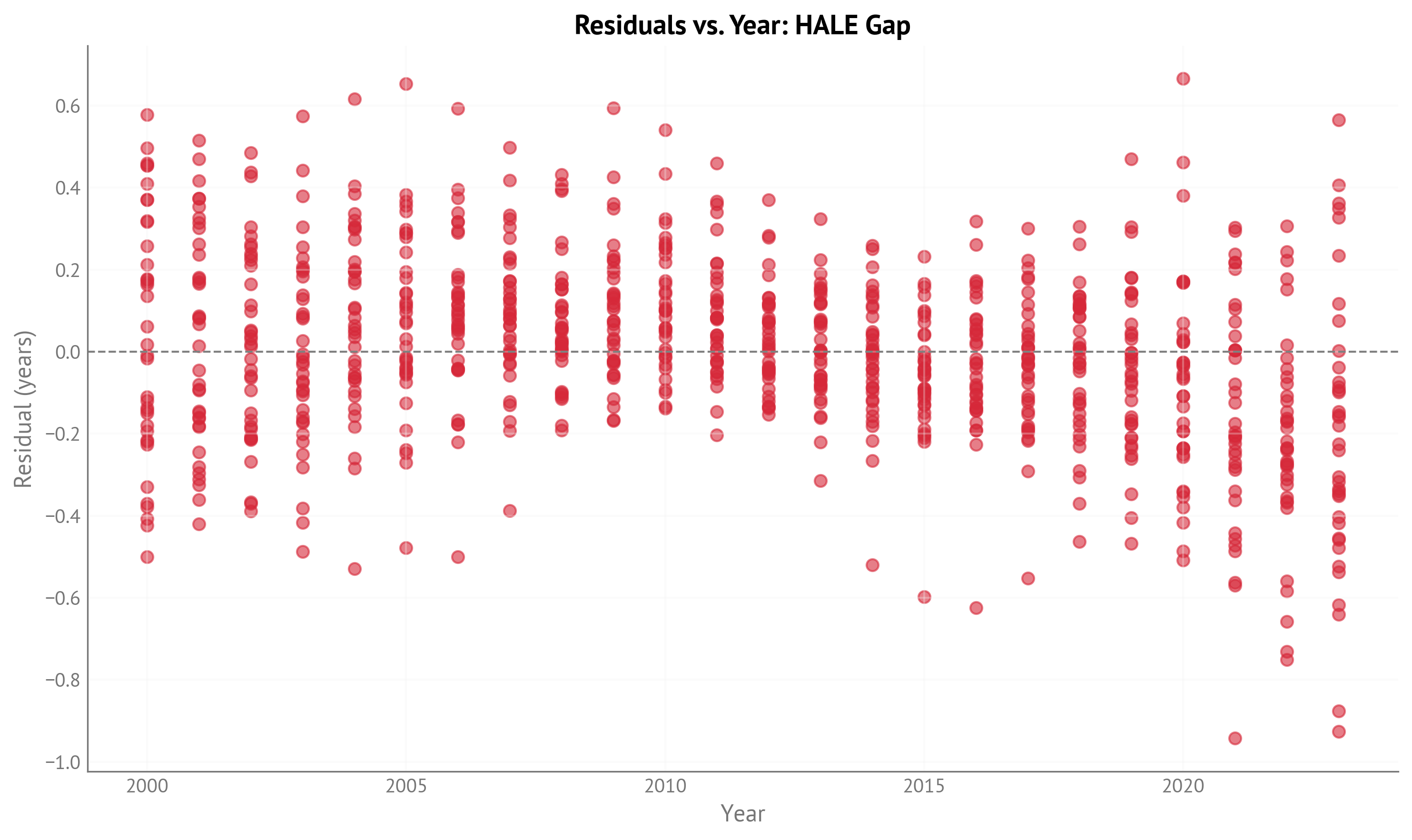 Residuals vs. year for HALE gap model (IHME, 2000-2023).