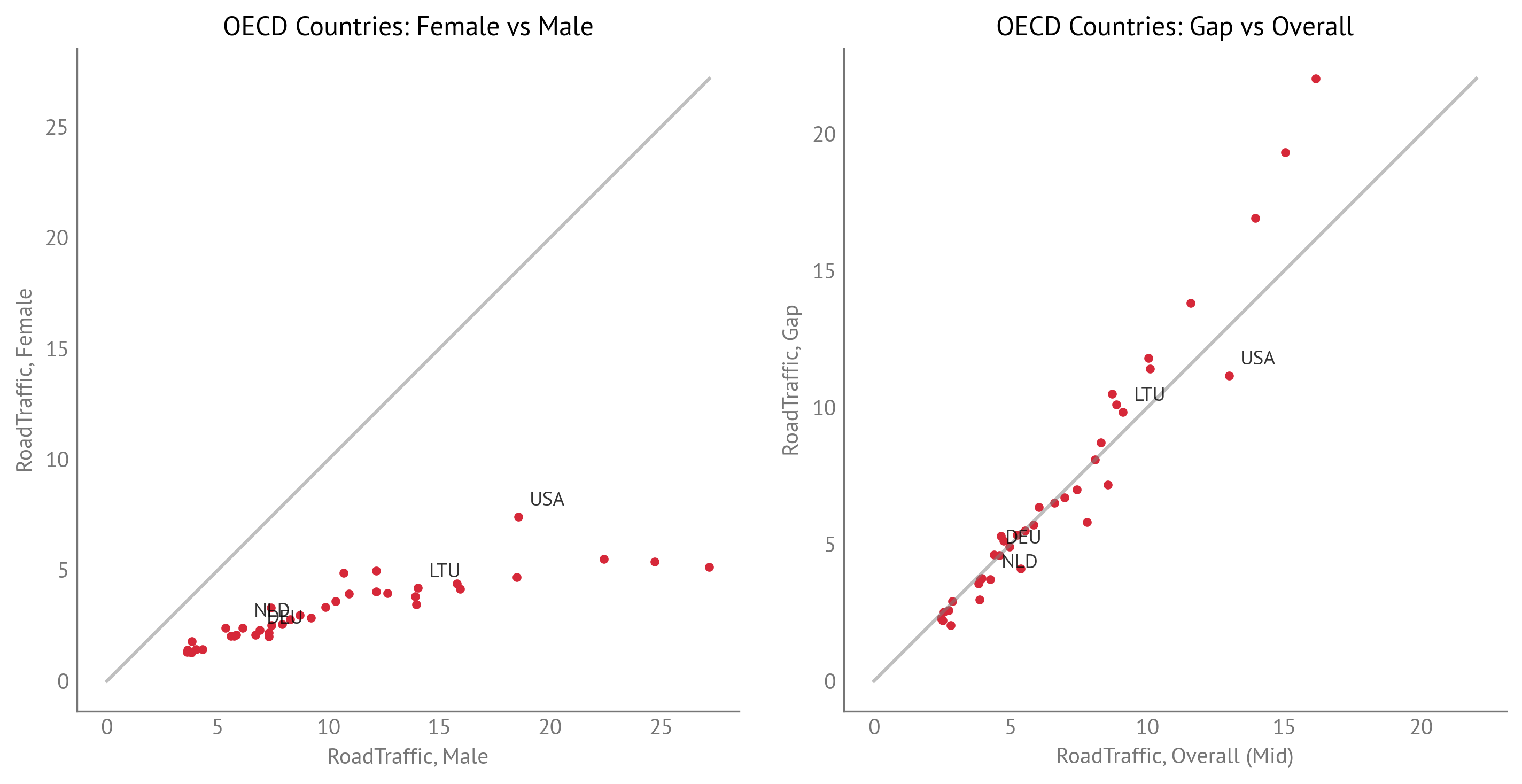 Road Injuries: Female vs Male and Gap vs Overall (OECD Countries)