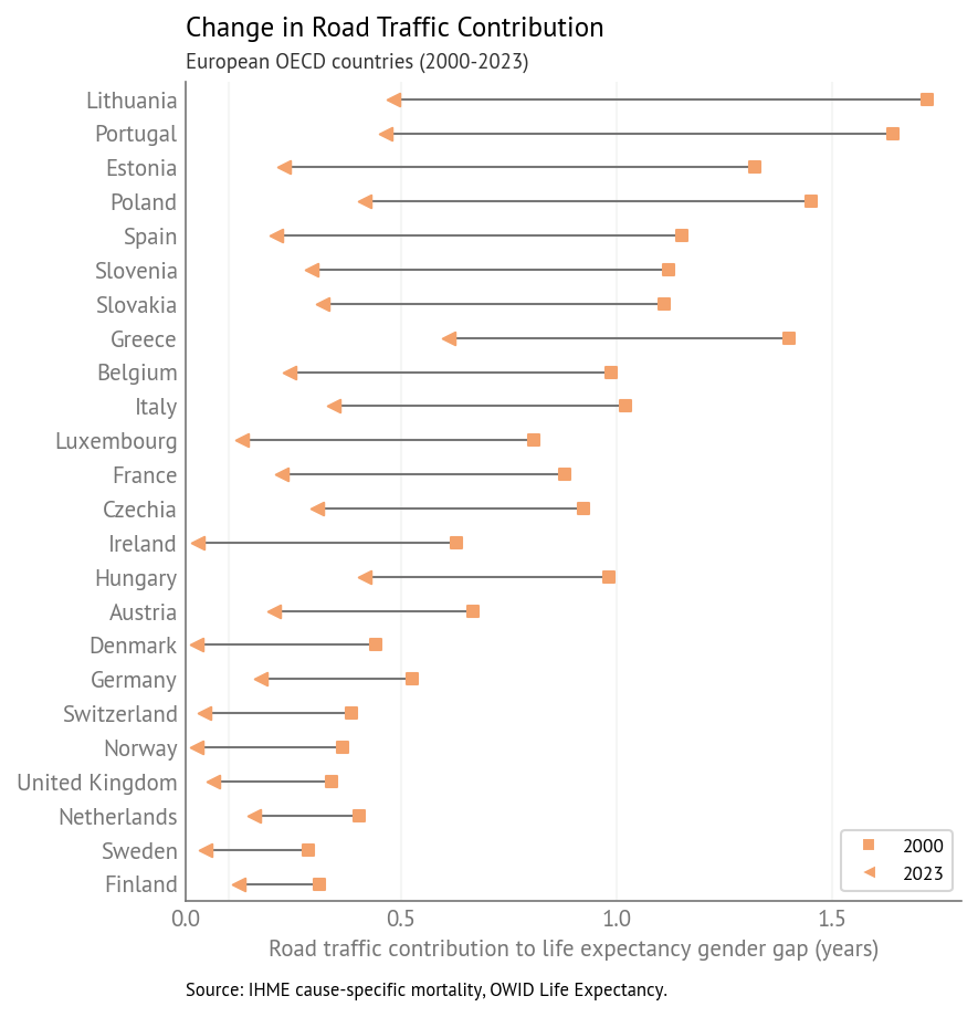 Change in road traffic contribution to the life expectancy gender gap (2000–2023), European OECD countries.