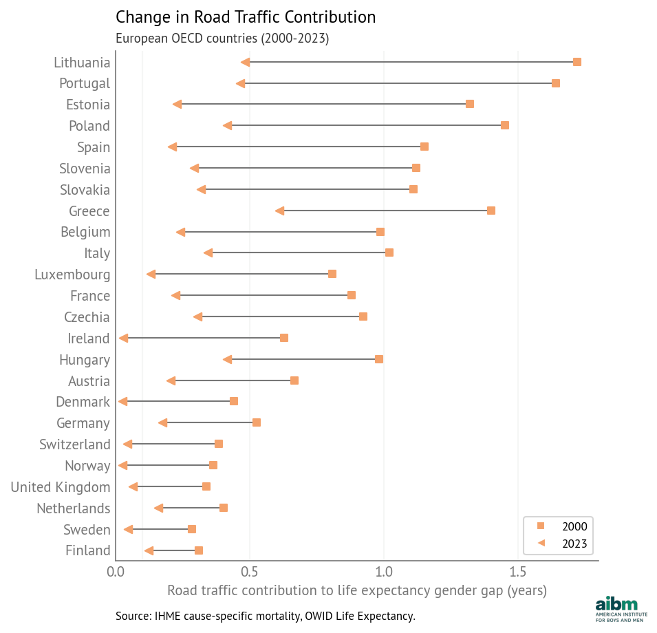 Change in road traffic contribution to the life expectancy gender gap (2000–2023), European OECD countries.