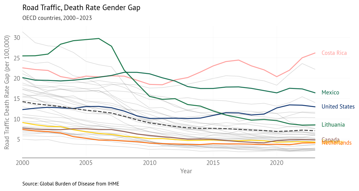 Road Traffic Injury Gender Gap Over Time (2000-2023) - Selected Countries