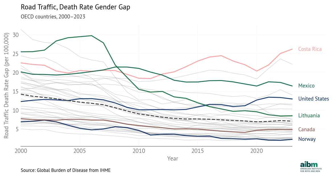 Road Traffic Injury Gender Gap Over Time (2000-2023) - Selected Countries
