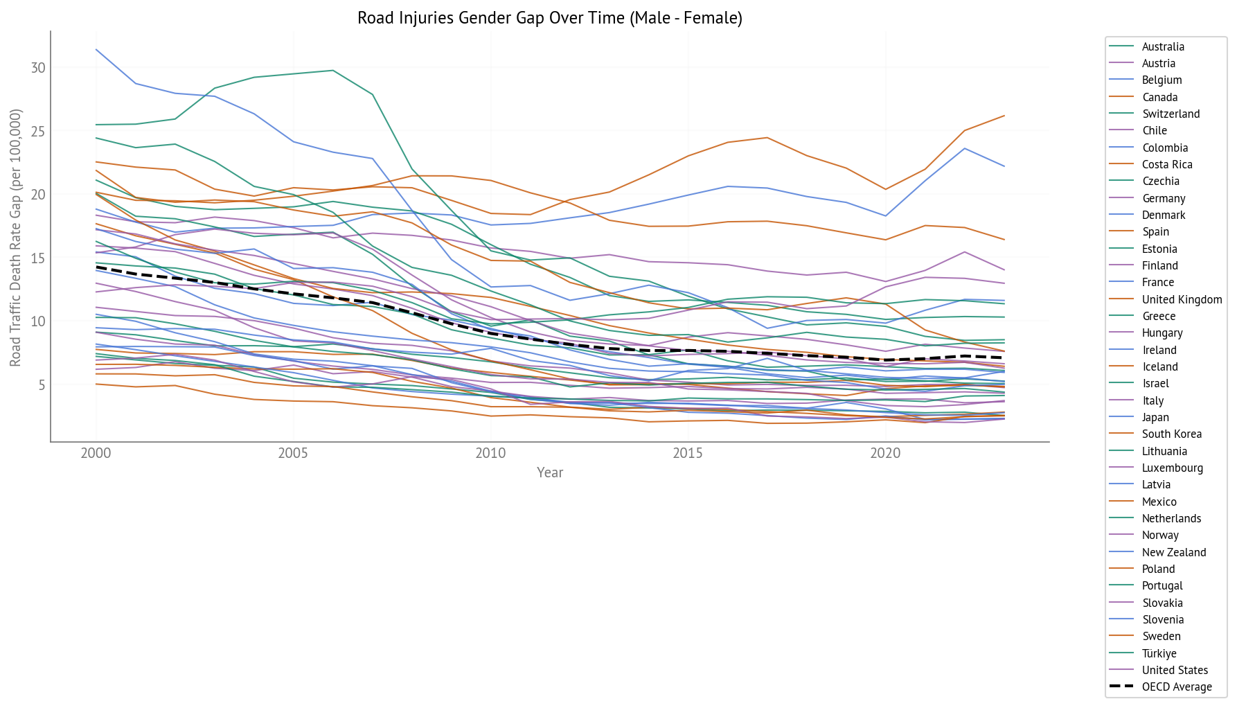Road Traffic Injury Gender Gap Over Time (2000-2023) - All OECD Countries