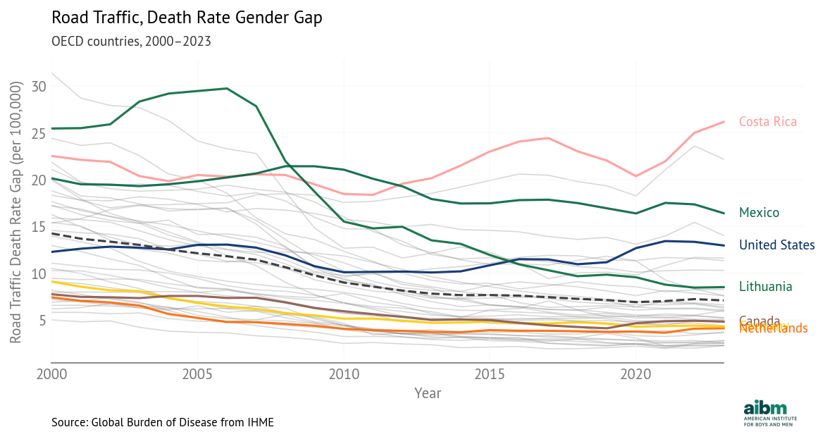 Road Traffic Injury Gender Gap Over Time (2000-2023) - Selected Countries