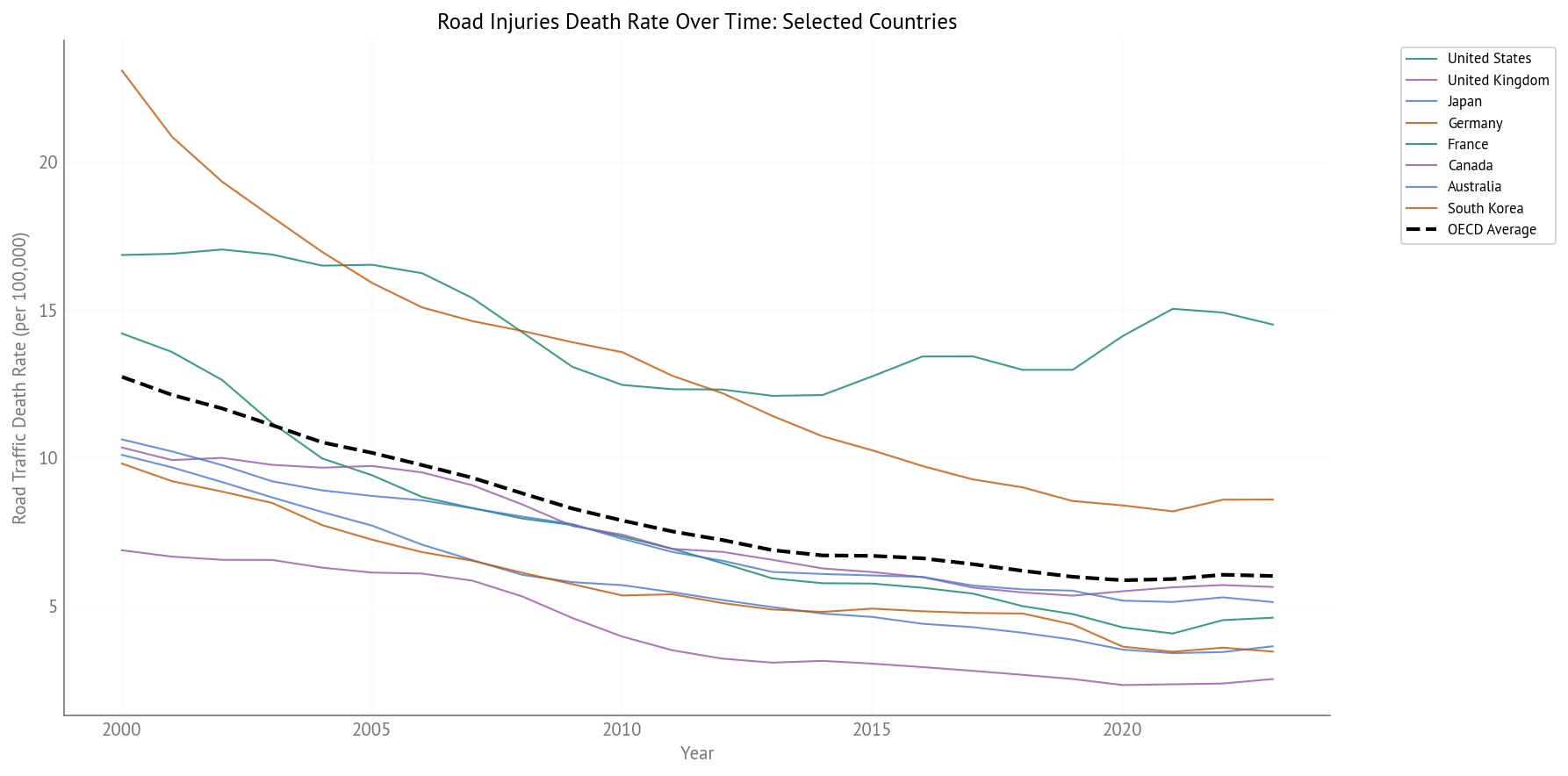 Road Traffic Injury Death Rate Over Time (2000-2023) - Selected Countries