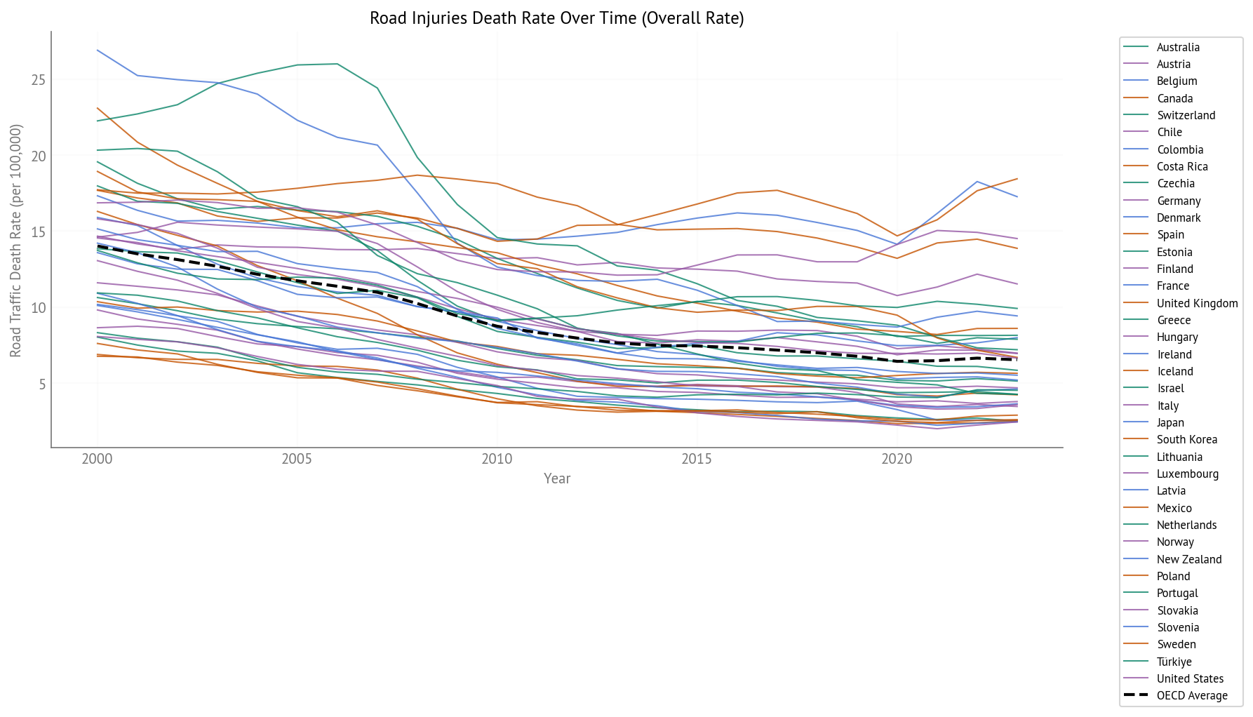 Road Traffic Injury Death Rate Over Time (2000-2023) - All OECD Countries