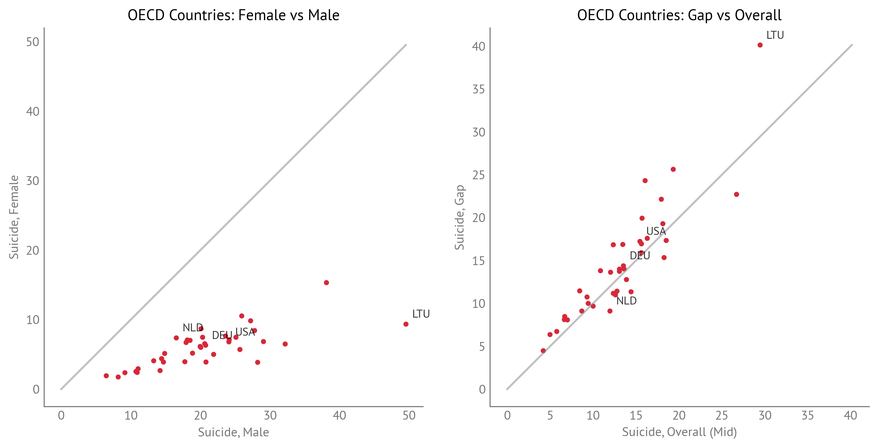 Self-Harm (Suicide): Female vs Male and Gap vs Overall (OECD Countries)