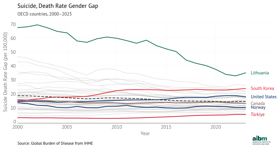 Suicide Gender Gap Over Time (2000-2023) - Selected Countries