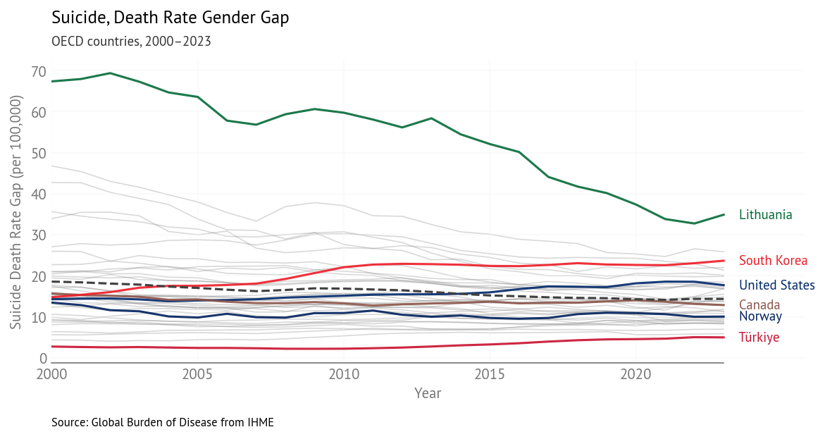 Suicide Gender Gap Over Time (2000-2023) - Selected Countries