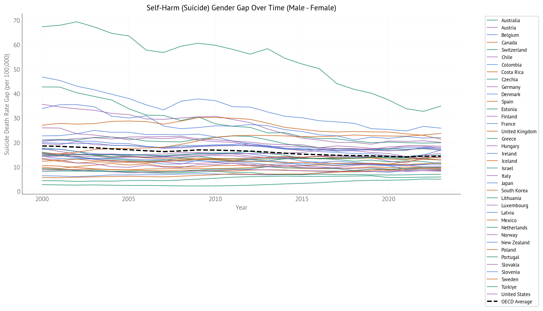 Suicide Gender Gap Over Time (2000-2023) - All OECD Countries