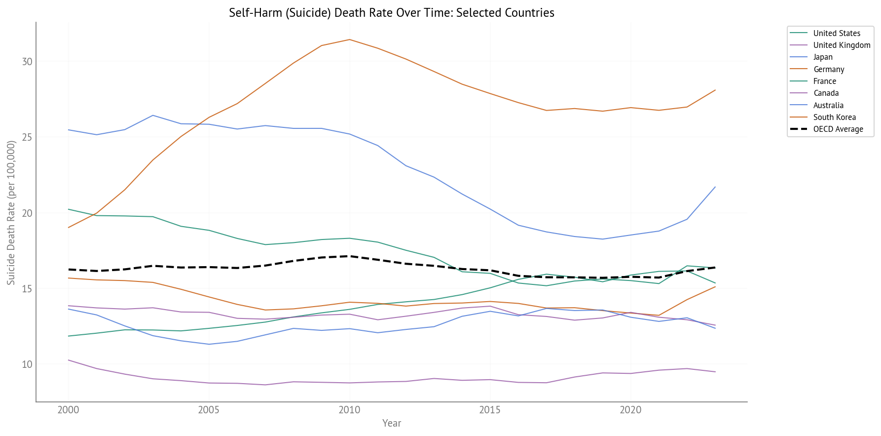 Suicide Death Rate Over Time (2000-2023) - Selected Countries
