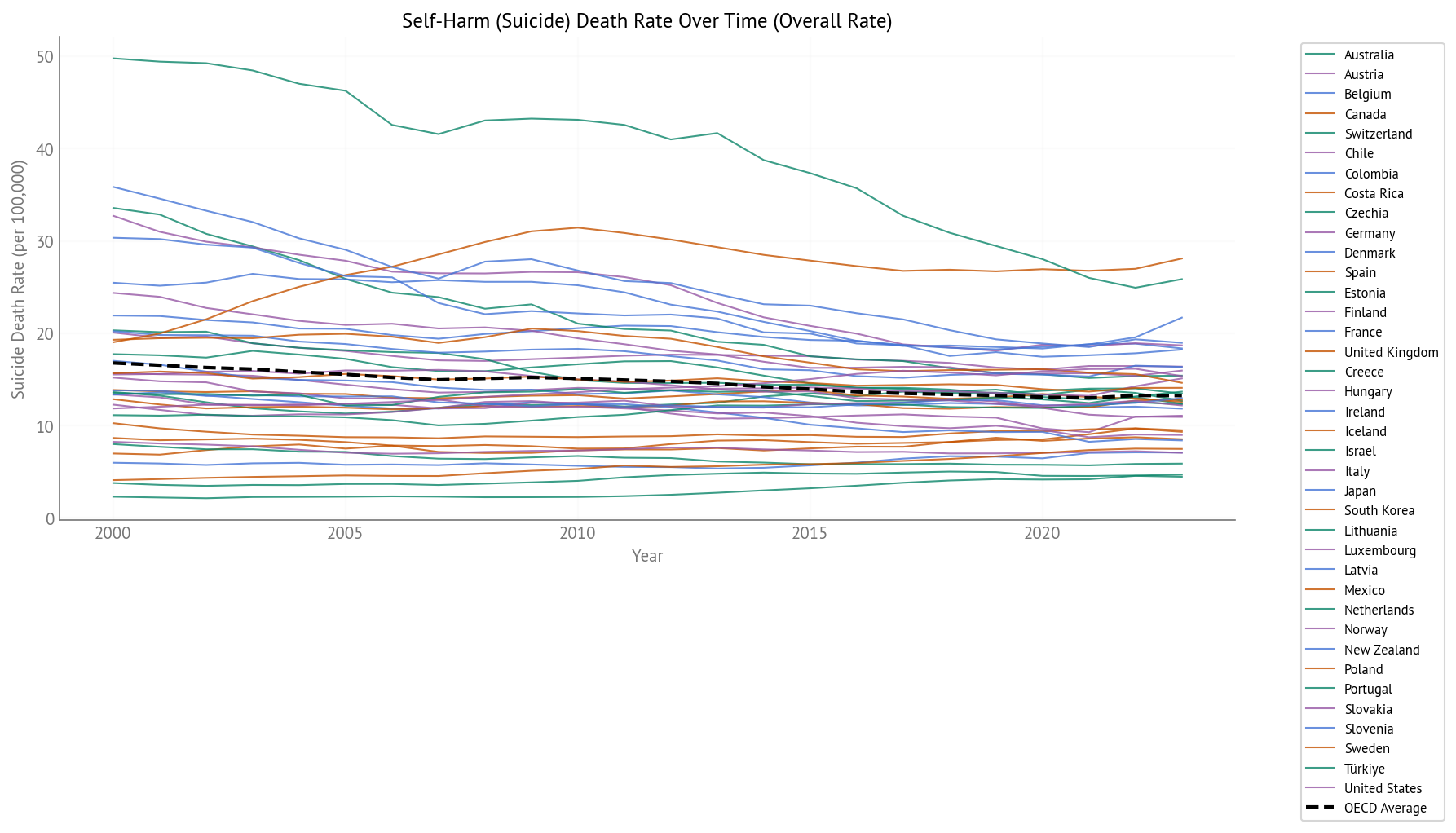 Suicide Death Rate Over Time (2000-2023) - All OECD Countries