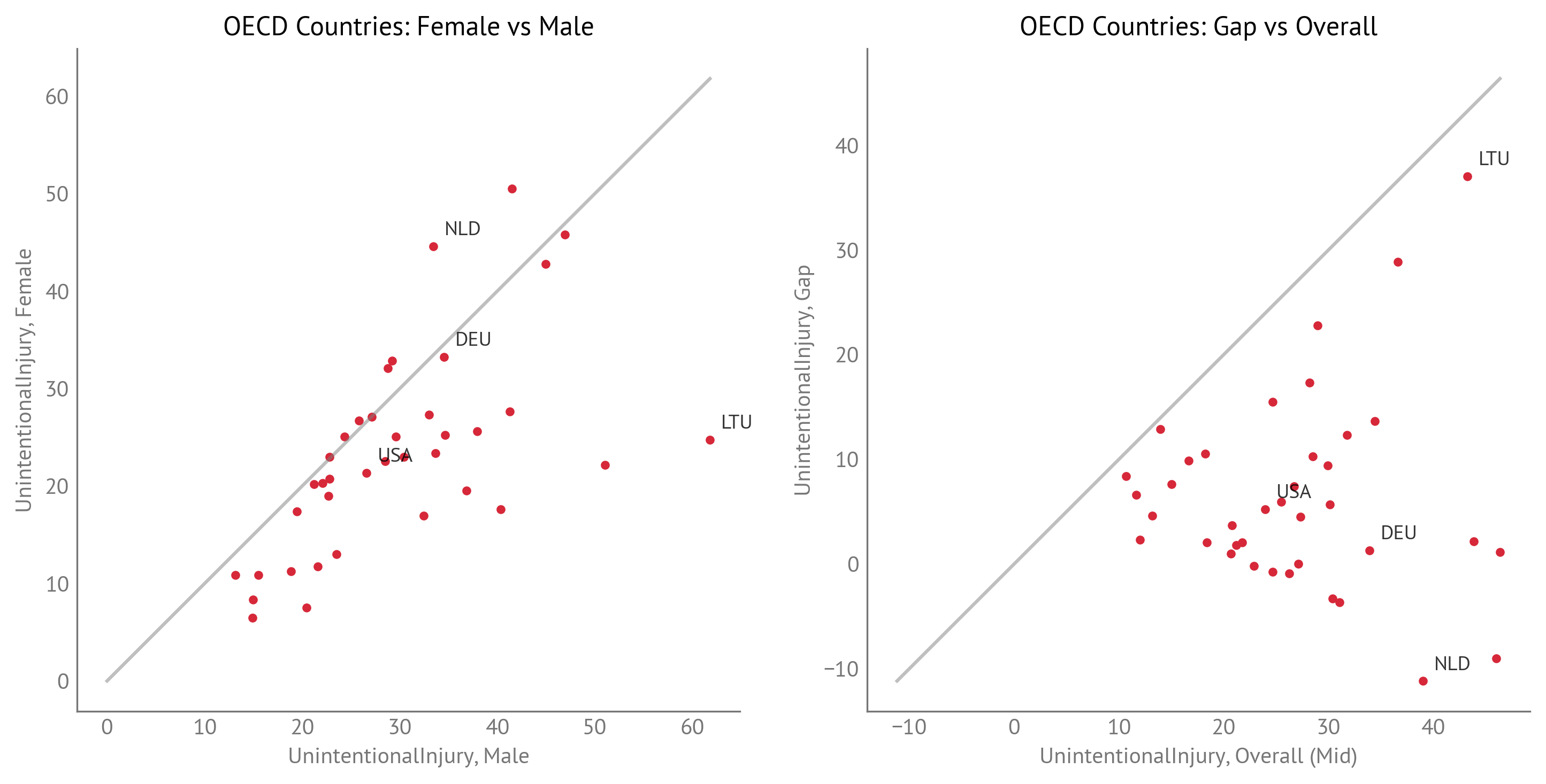 Unintentional Injuries: Female vs Male and Gap vs Overall (OECD Countries)