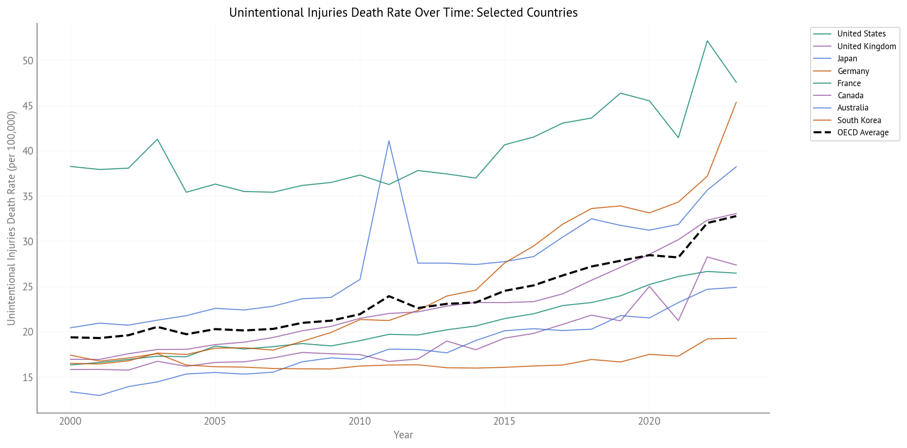 Unintentional Injury Death Rate Over Time (2000-2023) - Selected Countries