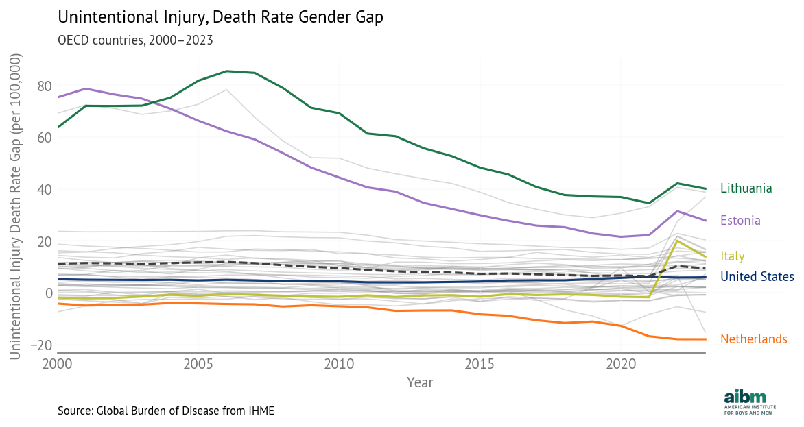 Unintentional Injury Gender Gap Over Time (2000-2023) - Selected Countries