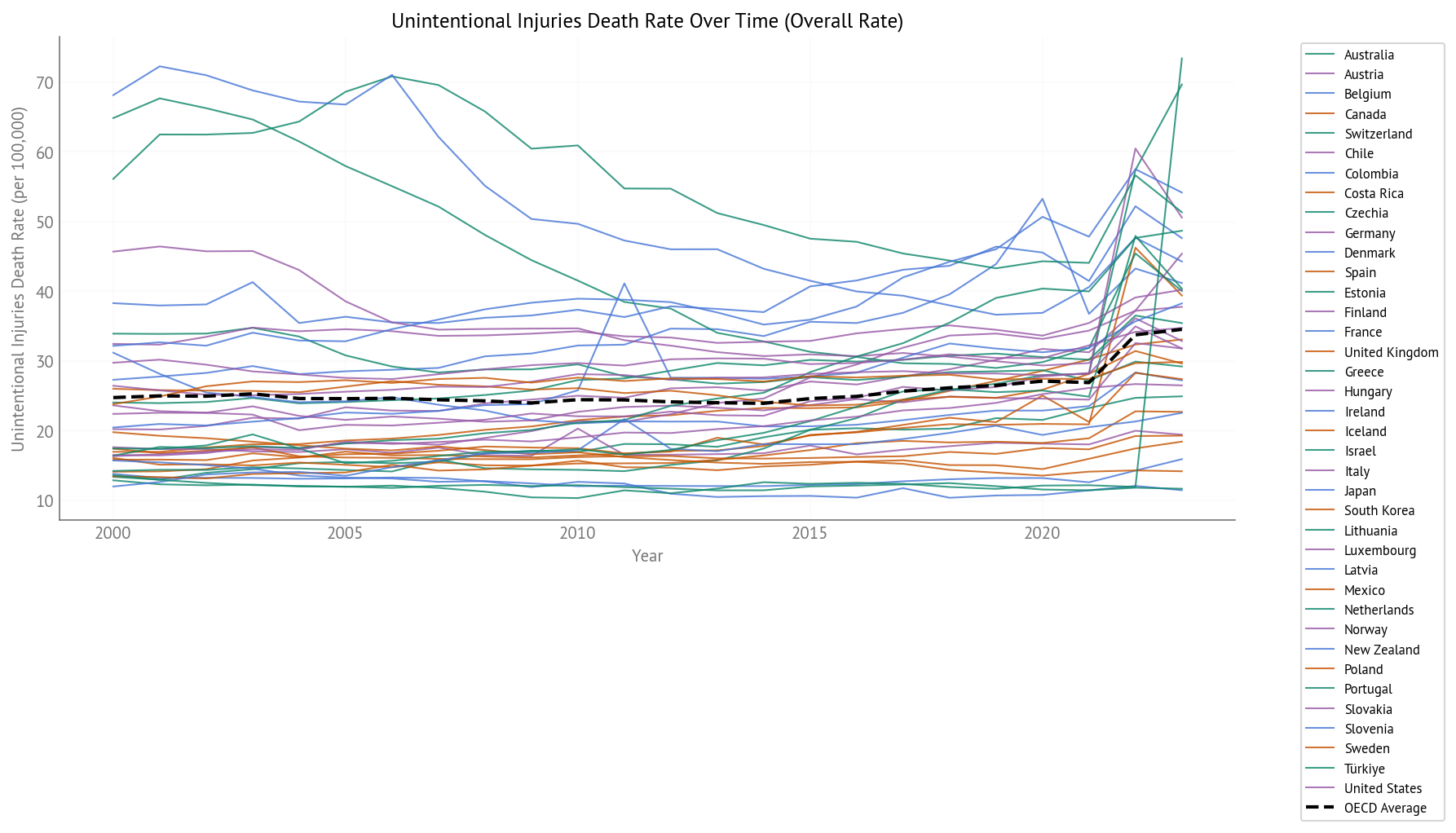 Unintentional Injury Death Rate Over Time (2000-2023) - All OECD Countries