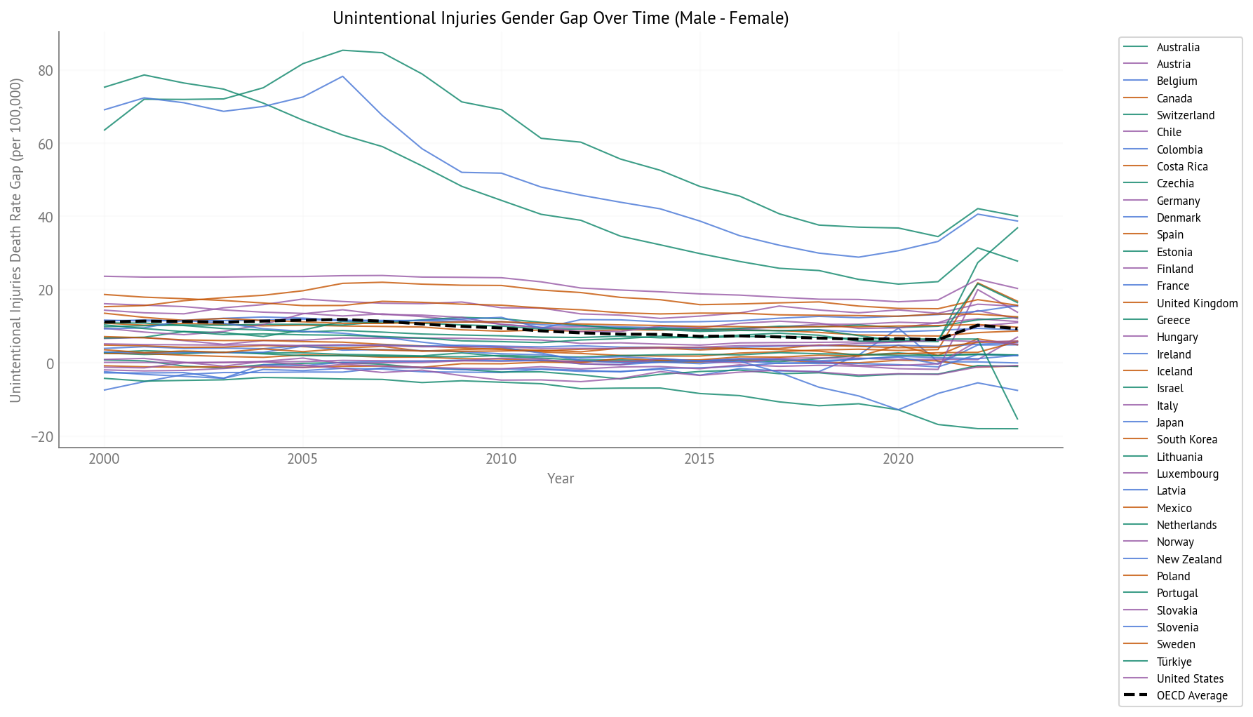 Unintentional Injury Gender Gap Over Time (2000-2023) - All OECD Countries