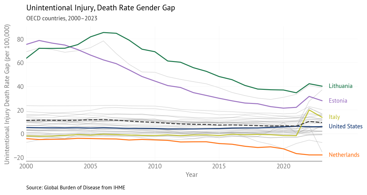 Unintentional Injury Gender Gap Over Time (2000-2023) - Selected Countries